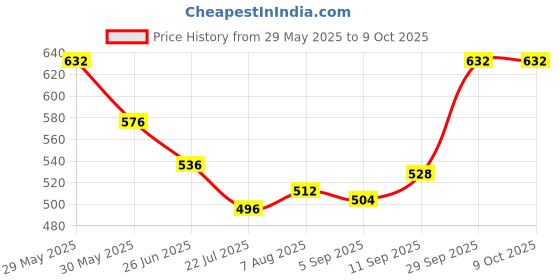 firstcry.com Pine Active Knit Super Stretch Leggings With Star Print - Multicolor pine active Price History Graph from 29 May 2025 to 9 Oct 2025