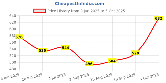firstcry.com Pine Active Knit Super Stretch Leggings With Star Print - Multicolor pine active Price History Graph from 8 Jun 2025 to 5 Oct 2025