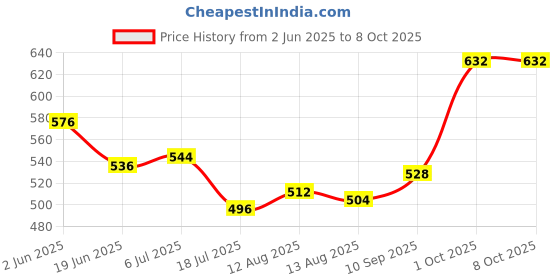 firstcry.com Pine Active Knit Super Stretch Leggings With Star Print - Multicolor pine active Price History Graph from 2 Jun 2025 to 7 Oct 2025