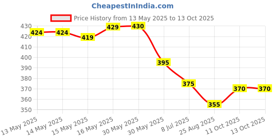 firstcry.com Pine Active Knit Super Stretch Printed Cycling Shorts - Multicolor pine active Price History Graph from 13 May 2025 to 13 Oct 2025