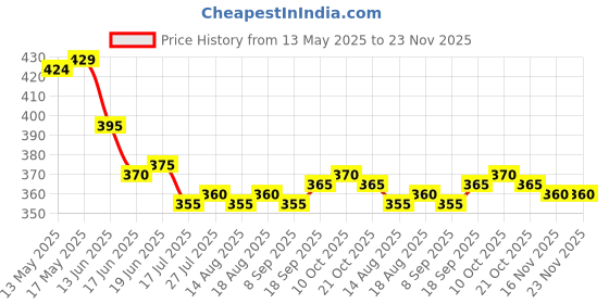 firstcry.com Pine Active Knit Super Stretch Printed Cycling Shorts - Multicolor pine active Price History Graph from 13 May 2025 to 23 Nov 2025