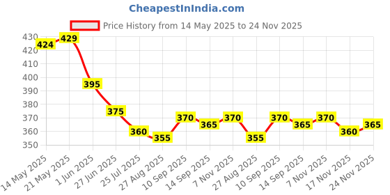 firstcry.com Pine Active Knit Super Stretch Printed Cycling Shorts - Multicolor pine active Price History Graph from 14 May 2025 to 24 Nov 2025