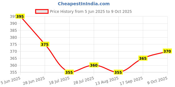 firstcry.com Pine Active Knit Super Stretch Printed Cycling Shorts - Multicolor pine active Price History Graph from 5 Jun 2025 to 9 Oct 2025