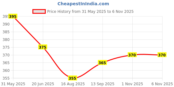 firstcry.com Pine Active Knit Super Stretch Printed Cycling Shorts - Multicolor pine active Price History Graph from 31 May 2025 to 5 Nov 2025