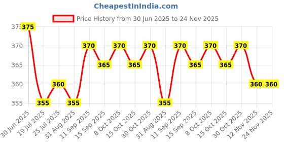 firstcry.com Pine Active Knit Super Stretch Printed Cycling Shorts - Multicolor pine active Price History Graph from 30 Jun 2025 to 24 Nov 2025
