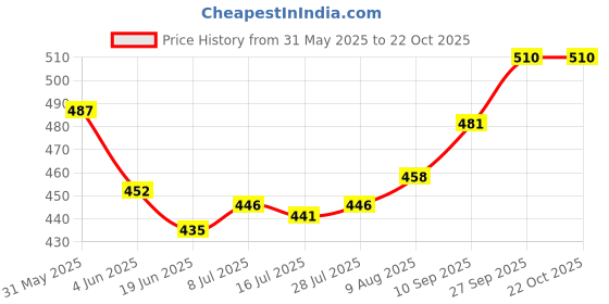 firstcry.com Pine Active Knit Super Stretch Skorts with Brand Logo Print - Pink pine active Price History Graph from 31 May 2025 to 21 Oct 2025