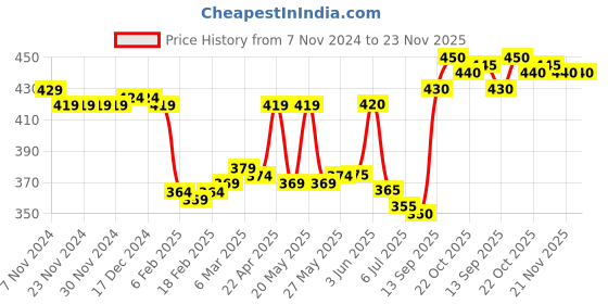 firstcry.com Pine Active Knitted Half Sleeves T-Shirt With Text & Camouflage Print - Dark Green pine active Price History Graph from 7 Nov 2024 to 23 Nov 2025