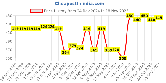 firstcry.com Pine Active Knitted Half Sleeves T-Shirt With Text & Camouflage Print - Dark Green pine active Price History Graph from 24 Nov 2024 to 18 Nov 2025
