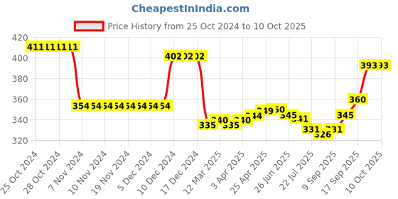 firstcry.com Pine Active Knitted Half Sleeves T-Shirt with Text & Number Print - Blue pine active Price History Graph from 25 Oct 2024 to 10 Oct 2025