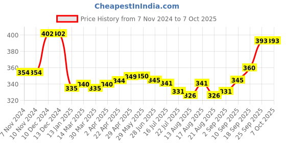 firstcry.com Pine Active Knitted Half Sleeves T-Shirt with Text & Number Print - Blue pine active Price History Graph from 7 Nov 2024 to 7 Oct 2025