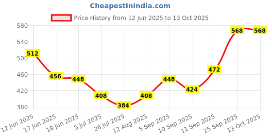 firstcry.com Pine Active Knitted Sleeveless Basketball T-Shirt & Shorts Set Number Print - Blue pine active Price History Graph from 12 Jun 2025 to 13 Oct 2025