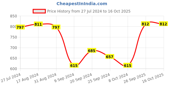 firstcry.com Pine Active Lace Closure Soccer Shoes - Blue pine active Price History Graph from 27 Jul 2024 to 16 Oct 2025