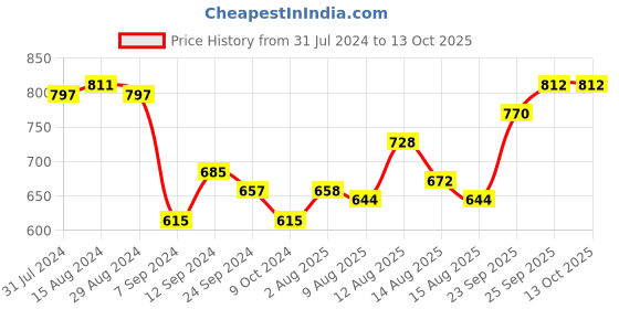 firstcry.com Pine Active Lace Closure Soccer Shoes - Blue pine active Price History Graph from 31 Jul 2024 to 13 Oct 2025