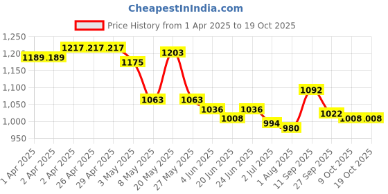 firstcry.com Pine Active Legged Swimsuit With Cap - Green pine active Price History Graph from 1 Apr 2025 to 17 Oct 2025