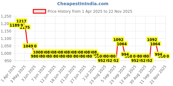firstcry.com Pine Active Legged Swimsuit With Cap - Green pine active Price History Graph from 1 Apr 2025 to 22 Nov 2025