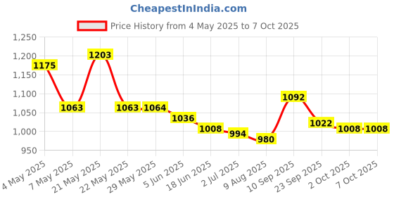 firstcry.com Pine Active Legged Swimsuit With Cap - Green pine active Price History Graph from 4 May 2025 to 7 Oct 2025