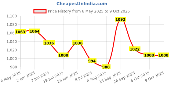 firstcry.com Pine Active Legged Swimsuit With Cap - Green pine active Price History Graph from 6 May 2025 to 8 Oct 2025