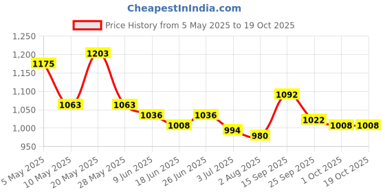 firstcry.com Pine Active Legged Swimsuit With Cap - Green pine active Price History Graph from 5 May 2025 to 19 Oct 2025