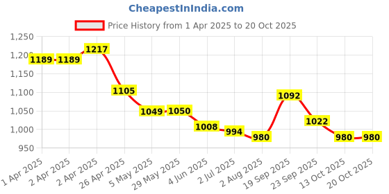 firstcry.com Pine Active Legged Swimsuit With Cap - Red pine active Price History Graph from 1 Apr 2025 to 19 Oct 2025
