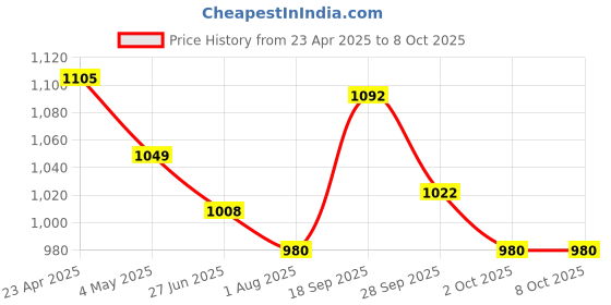 firstcry.com Pine Active Legged Swimsuit With Cap - Red pine active Price History Graph from 23 Apr 2025 to 6 Oct 2025