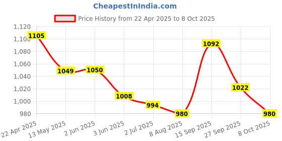 firstcry.com Pine Active Legged Swimsuit With Cap - Red pine active Price History Graph from 22 Apr 2025 to 8 Oct 2025