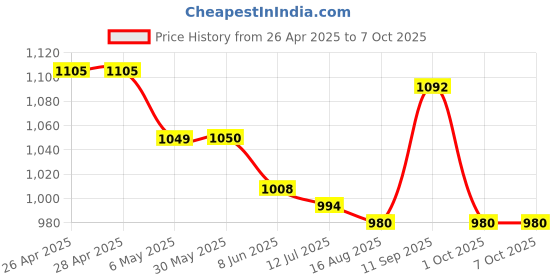 firstcry.com Pine Active Legged Swimsuit With Cap - Red pine active Price History Graph from 26 Apr 2025 to 6 Oct 2025