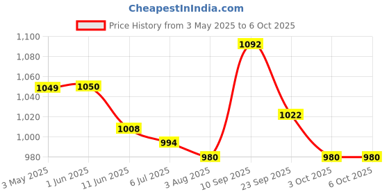 firstcry.com Pine Active Legged Swimsuit With Cap - Red pine active Price History Graph from 3 May 2025 to 6 Oct 2025