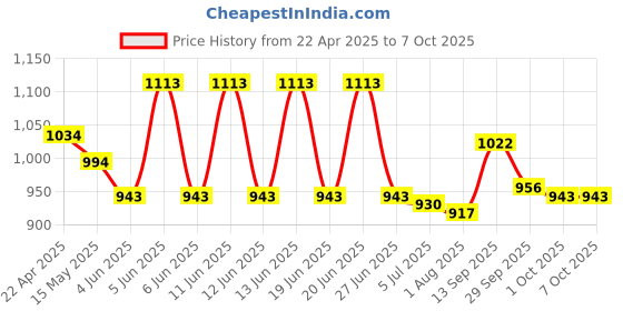 firstcry.com Pine Active Legged Swimsuit With Swimming Print - Blue pine active Price History Graph from 22 Apr 2025 to 7 Oct 2025