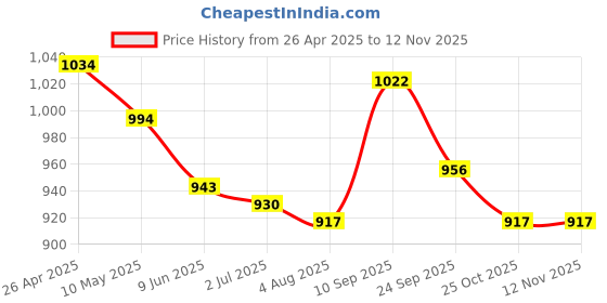firstcry.com Pine Active Legged Swimsuit With Swimming Print - Blue pine active Price History Graph from 26 Apr 2025 to 11 Nov 2025