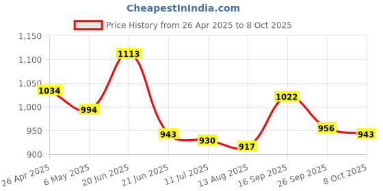 firstcry.com Pine Active Legged Swimsuit With Swimming Print - Blue pine active Price History Graph from 26 Apr 2025 to 8 Oct 2025