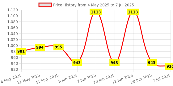 firstcry.com Pine Active Legged Swimsuit With Swimming Print - Blue pine active Price History Graph from 4 May 2025 to 7 Jul 2025