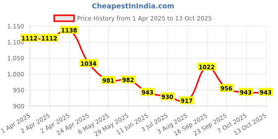 firstcry.com Pine Active Legged Swimsuit With Swimming Print - Red pine active Price History Graph from 1 Apr 2025 to 12 Oct 2025
