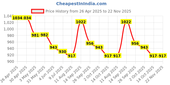 firstcry.com Pine Active Legged Swimsuit With Swimming Print - Red pine active Price History Graph from 26 Apr 2025 to 21 Nov 2025