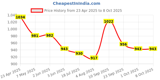 firstcry.com Pine Active Legged Swimsuit With Swimming Print - Red pine active Price History Graph from 23 Apr 2025 to 7 Oct 2025