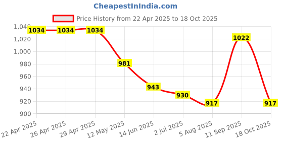 firstcry.com Pine Active Legged Swimsuit With Swimming Print - Red pine active Price History Graph from 22 Apr 2025 to 18 Oct 2025