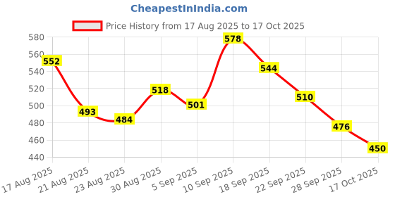 firstcry.com Pine Active Lycra Sleeveless T Shirt HD Text Print - Yellow Blue pine active Price History Graph from 17 Aug 2025 to 17 Oct 2025