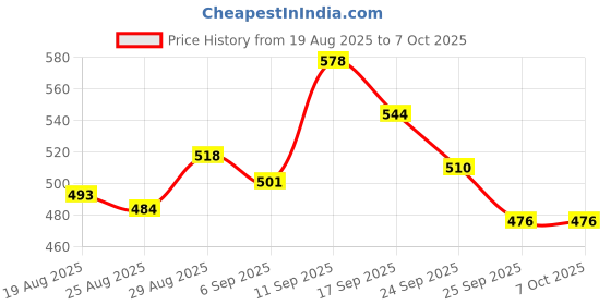 firstcry.com Pine Active Lycra Sleeveless T Shirt HD Text Print - Yellow Blue pine active Price History Graph from 19 Aug 2025 to 6 Oct 2025