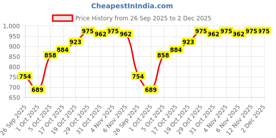 firstcry.com Pine Active Lycra T-shirt and Shorts Set HD Print - Red pine active Price History Graph from 26 Sep 2025 to 2 Dec 2025
