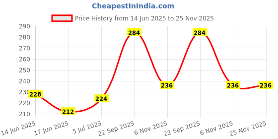 firstcry.com Pine Active Mid Thigh Length Solid Shorts - Black pine active Price History Graph from 14 Jun 2025 to 24 Nov 2025