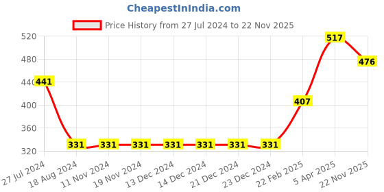 firstcry.com Pine Active Polyester Half Sleeves Numeric Print T Shirt - Red pine active Price History Graph from 27 Jul 2024 to 22 Nov 2025