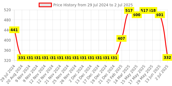 firstcry.com Pine Active Polyester Half Sleeves Numeric Print T Shirt - Red pine active Price History Graph from 29 Jul 2024 to 2 Jul 2025