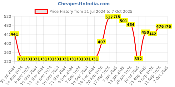 firstcry.com Pine Active Polyester Half Sleeves Numeric Print T Shirt - Red pine active Price History Graph from 31 Jul 2024 to 6 Oct 2025