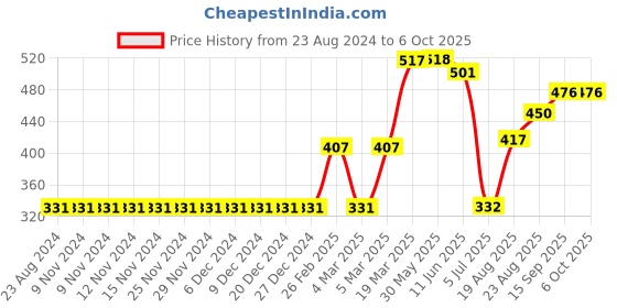 firstcry.com Pine Active Polyester Half Sleeves Numeric Print T Shirt - Red pine active Price History Graph from 23 Aug 2024 to 6 Oct 2025