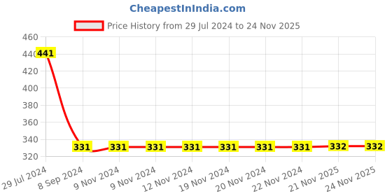 firstcry.com Pine Active Polyester Half Sleeves T-Shirt Text Printed - Green pine active Price History Graph from 29 Jul 2024 to 24 Nov 2025