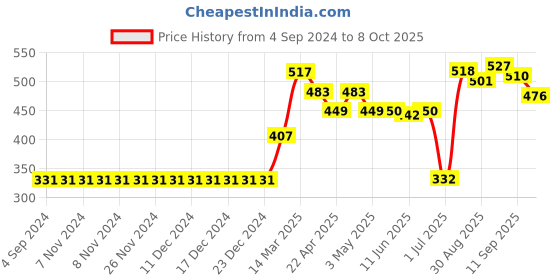 firstcry.com Pine Active Polyester Half Sleeves T-Shirt Text Printed - Green pine active Price History Graph from 4 Sep 2024 to 8 Oct 2025