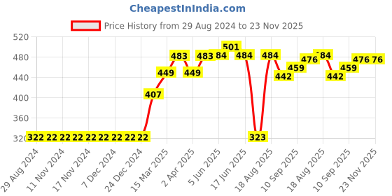firstcry.com Pine Active Polyester Half Sleeves T-Shirt Text Printed - Orange pine active Price History Graph from 29 Aug 2024 to 23 Nov 2025