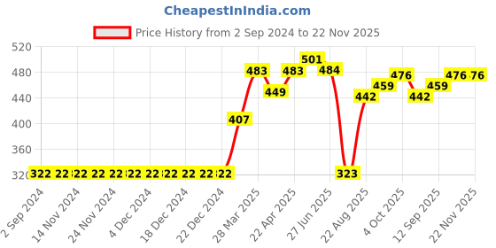 firstcry.com Pine Active Polyester Half Sleeves T-Shirt Text Printed - Orange pine active Price History Graph from 2 Sep 2024 to 21 Nov 2025