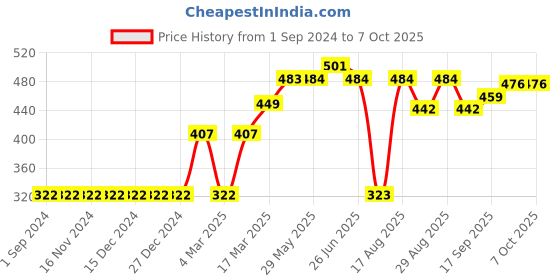 firstcry.com Pine Active Polyester Half Sleeves T-Shirt Text Printed - Orange pine active Price History Graph from 1 Sep 2024 to 6 Oct 2025