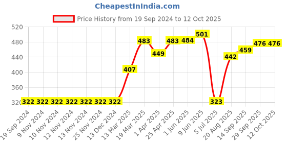 firstcry.com Pine Active Polyester Half Sleeves T-Shirt Text Printed - Orange pine active Price History Graph from 19 Sep 2024 to 12 Oct 2025