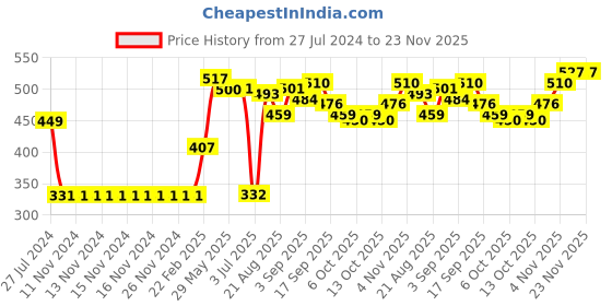 firstcry.com Pine Active Polyester Half Sleeves Text Print T Shirt -  Black Yellow pine active Price History Graph from 27 Jul 2024 to 23 Nov 2025